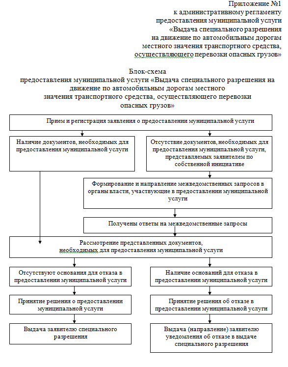 Регламент предоставления муниципальной услуги