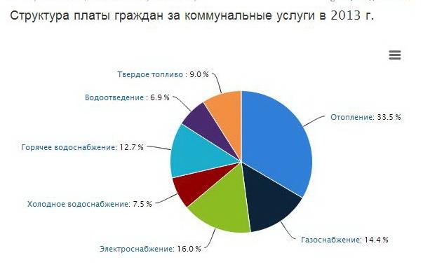 Структура платы. Структура жилищно-коммунальных услуг. Коммунальные услуги диаграмма. ЖКХ диаграмма. Структура коммунальных услуг.