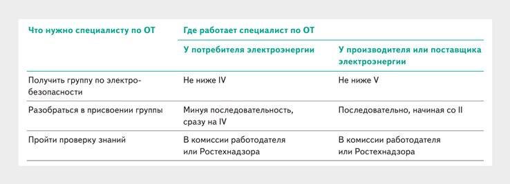 Фото к Где и как присваивают группу по электробезопасности специалисту по ОТ.jpeg