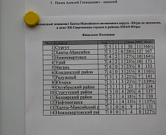 Командный чемпионат округа по шахматам выиграли сургутяне